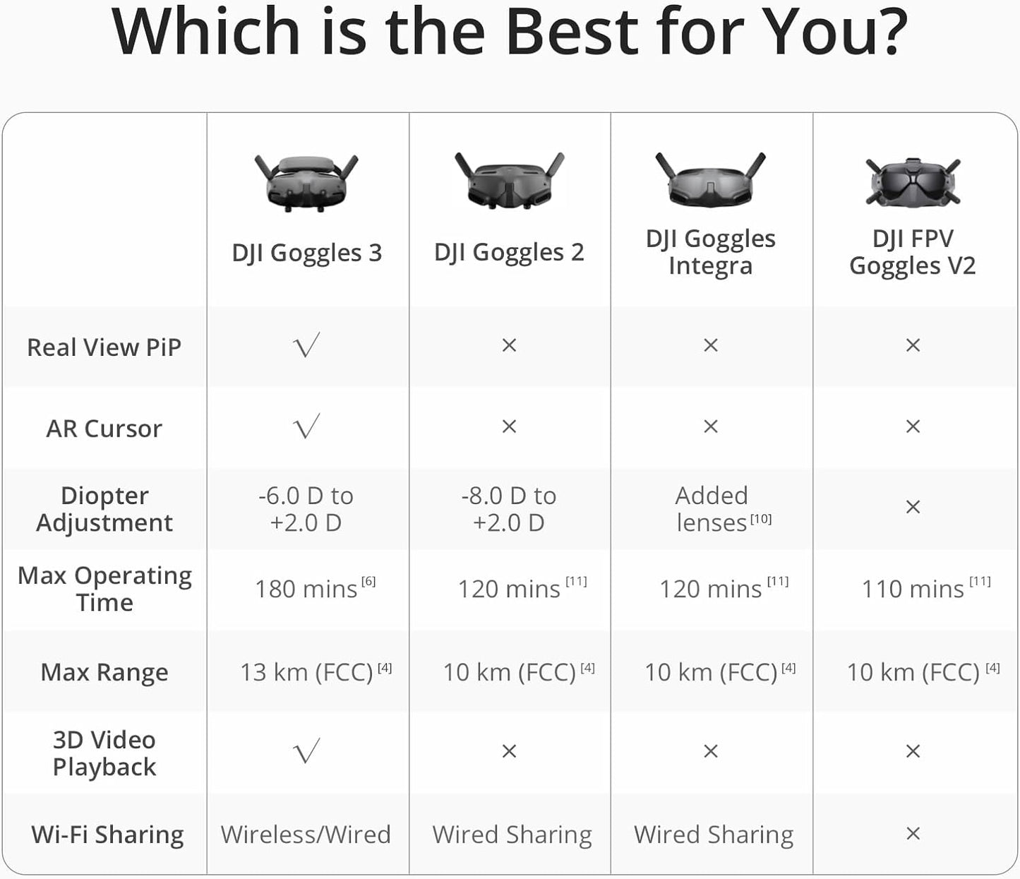 DJI Goggles 3, FPV Goggles with Stunning Micro-OLED Screens, Immersive Flight Experience, O4 HD Video Transmission, Adjustable Diopters, Wireless Streaming, Drone Goggles with Real View PiP